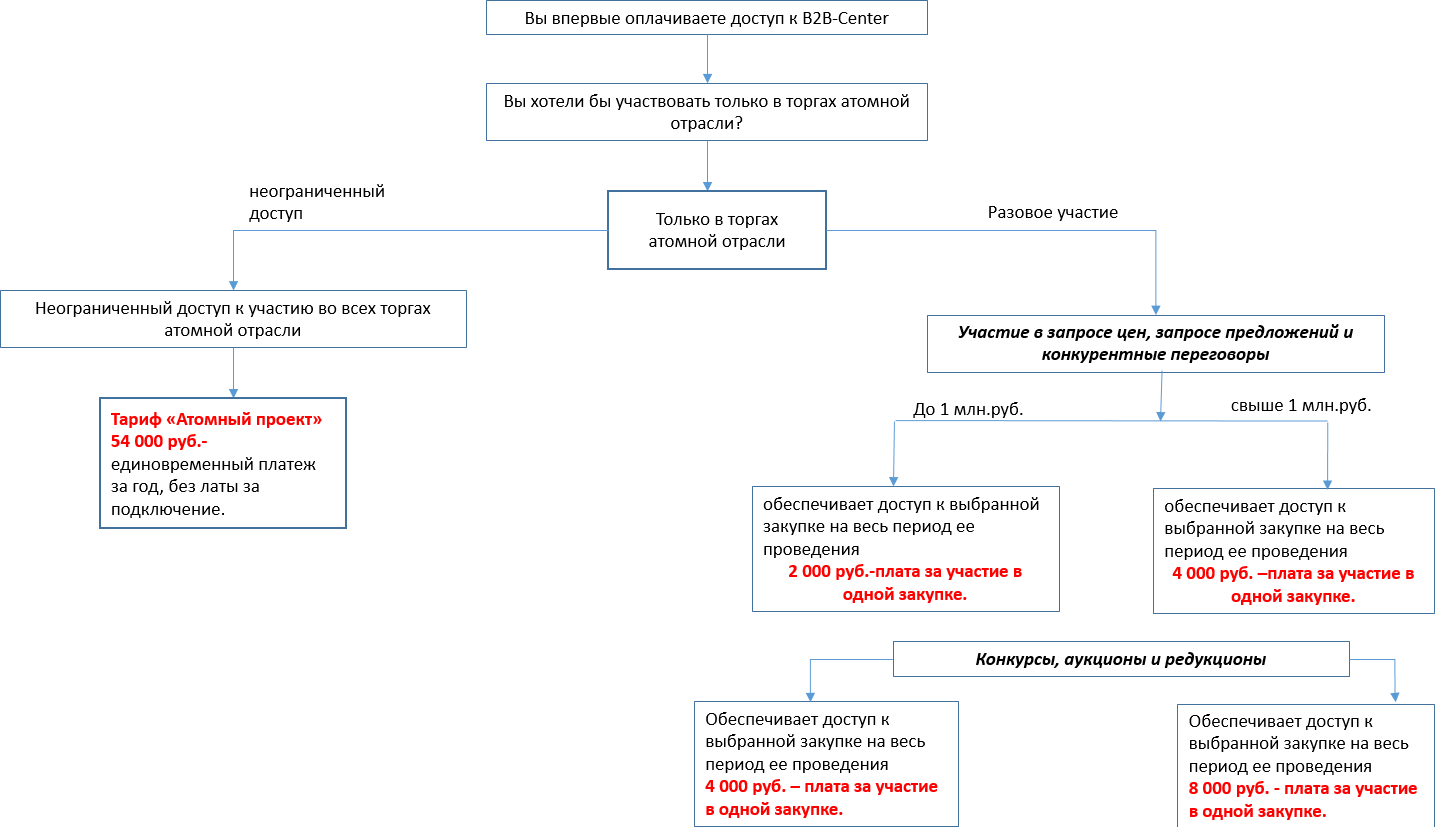 Проведение конкурса закупок. Торговая площадка б2б. Редукцион и аукцион отличие. Цена на площадке b2b. Доступы к b2b.