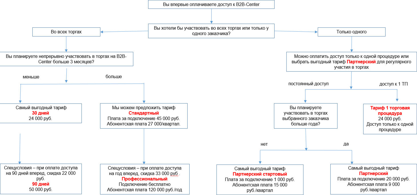 Торговые площадки тарифы. ЭТП И тарифы таблица. Тарифы платы за торговые места. Тарифа «стандартный» b2b-Center.